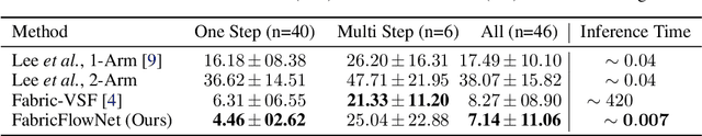 Figure 2 for FabricFlowNet: Bimanual Cloth Manipulation with a Flow-based Policy