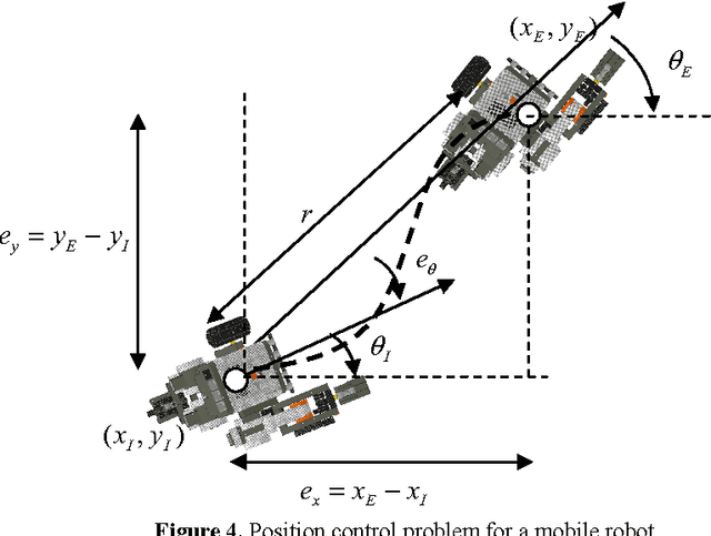 Figure 3 for Low-cost commercial LEGO platform for mobile robotics