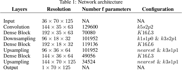 Figure 2 for Feature Importance in a Deep Learning Climate Emulator