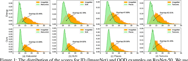 Figure 1 for Boosting Out-of-distribution Detection with Typical Features