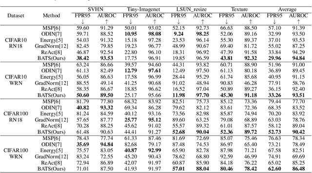 Figure 4 for Boosting Out-of-distribution Detection with Typical Features