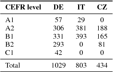 Figure 1 for Experiments with Universal CEFR Classification