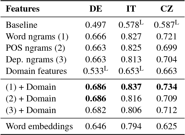 Figure 2 for Experiments with Universal CEFR Classification