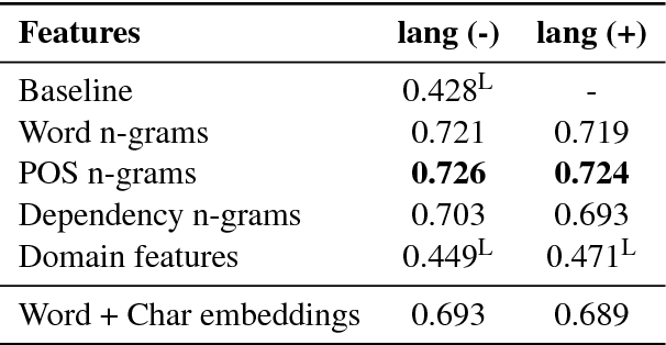 Figure 3 for Experiments with Universal CEFR Classification