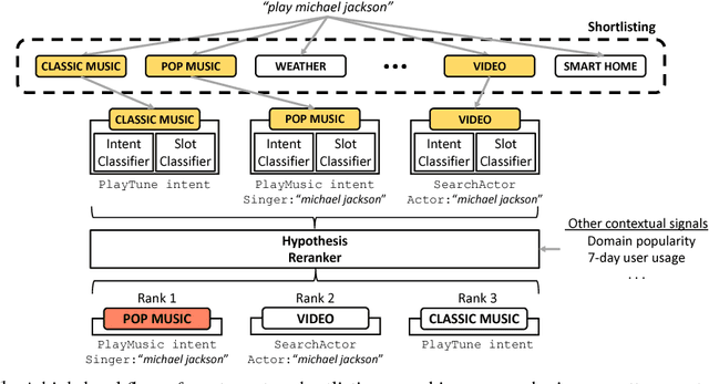 Figure 1 for A Scalable Neural Shortlisting-Reranking Approach for Large-Scale Domain Classification in Natural Language Understanding