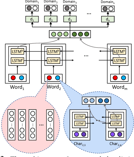 Figure 3 for A Scalable Neural Shortlisting-Reranking Approach for Large-Scale Domain Classification in Natural Language Understanding