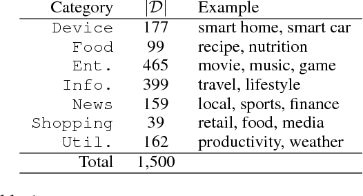 Figure 2 for A Scalable Neural Shortlisting-Reranking Approach for Large-Scale Domain Classification in Natural Language Understanding