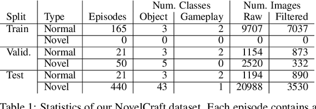 Figure 2 for NovelCraft: A Dataset for Novelty Detection and Discovery in Open Worlds