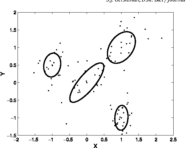 Figure 1 for A Tutorial on Bayesian Nonparametric Models