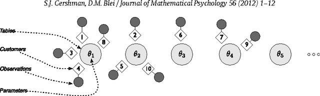 Figure 2 for A Tutorial on Bayesian Nonparametric Models