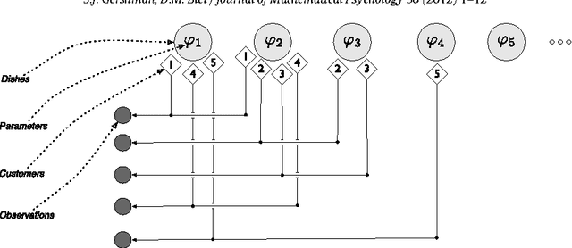 Figure 4 for A Tutorial on Bayesian Nonparametric Models