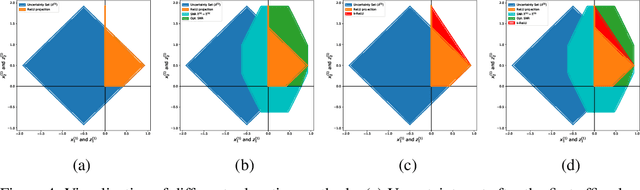 Figure 4 for A Primer on Multi-Neuron Relaxation-based Adversarial Robustness Certification