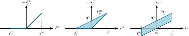 Figure 2 for A Primer on Multi-Neuron Relaxation-based Adversarial Robustness Certification