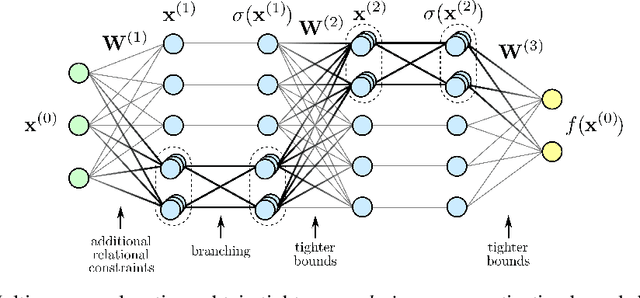 Figure 3 for A Primer on Multi-Neuron Relaxation-based Adversarial Robustness Certification