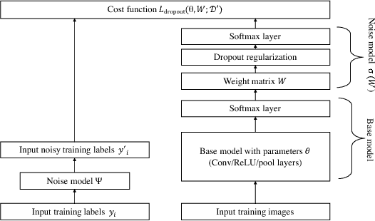 Figure 1 for Learning Deep Networks from Noisy Labels with Dropout Regularization