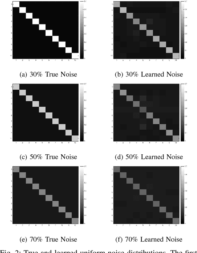Figure 2 for Learning Deep Networks from Noisy Labels with Dropout Regularization