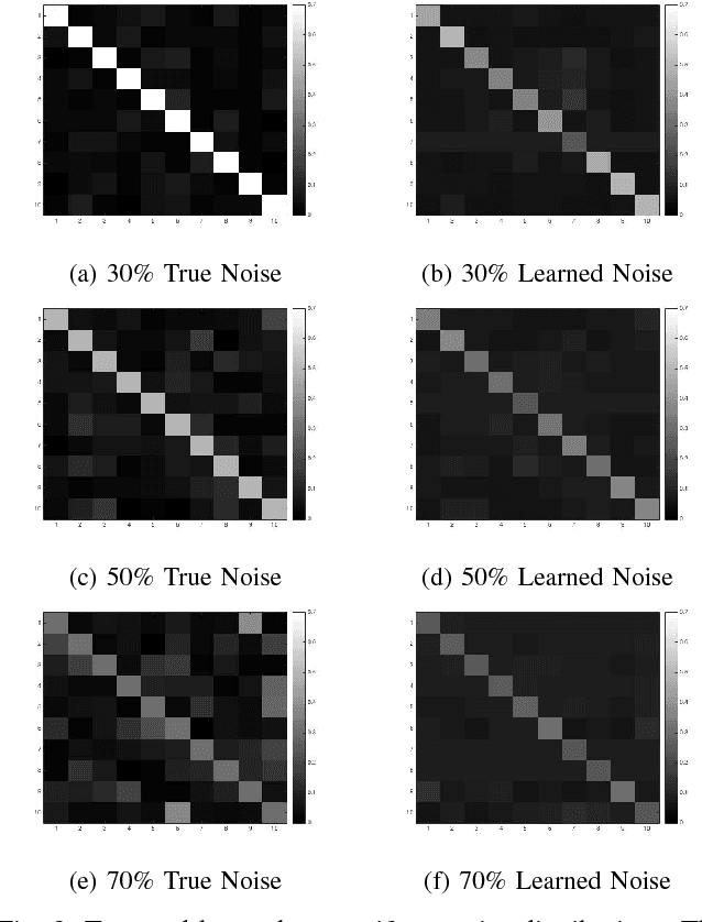 Figure 3 for Learning Deep Networks from Noisy Labels with Dropout Regularization