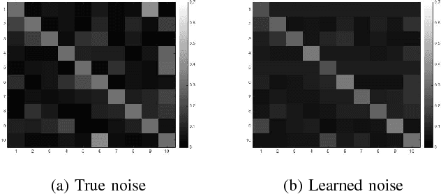 Figure 4 for Learning Deep Networks from Noisy Labels with Dropout Regularization