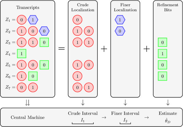 Figure 4 for Distributed Gaussian Mean Estimation under Communication Constraints: Optimal Rates and Communication-Efficient Algorithms