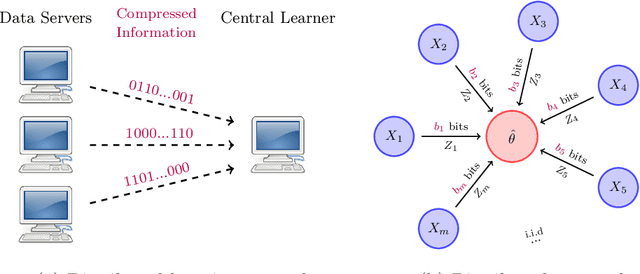 Figure 1 for Distributed Gaussian Mean Estimation under Communication Constraints: Optimal Rates and Communication-Efficient Algorithms