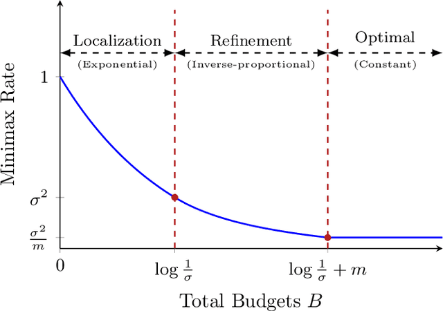 Figure 2 for Distributed Gaussian Mean Estimation under Communication Constraints: Optimal Rates and Communication-Efficient Algorithms