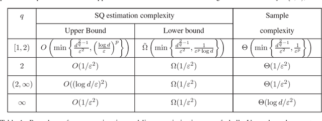 Figure 1 for Statistical Query Algorithms for Mean Vector Estimation and Stochastic Convex Optimization