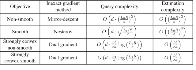 Figure 2 for Statistical Query Algorithms for Mean Vector Estimation and Stochastic Convex Optimization
