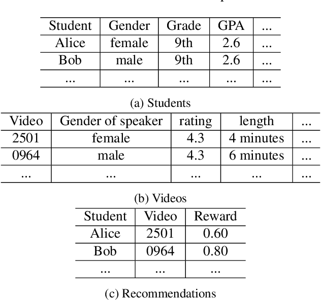 Figure 1 for Achieving User-Side Fairness in Contextual Bandits