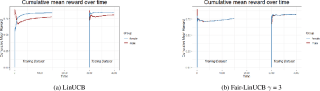 Figure 4 for Achieving User-Side Fairness in Contextual Bandits