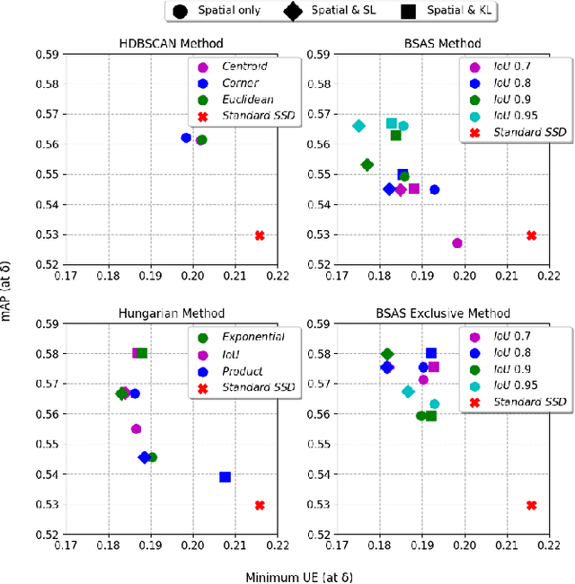 Figure 3 for Evaluating Merging Strategies for Sampling-based Uncertainty Techniques in Object Detection