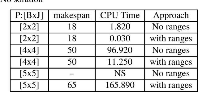 Figure 1 for Solving a Flowshop Scheduling Problem with Answer Set Programming: Exploiting the Problem to Reduce the Number of Combinations