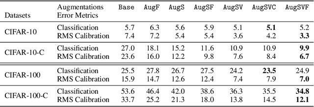 Figure 2 for Fourier-Based Augmentations for Improved Robustness and Uncertainty Calibration