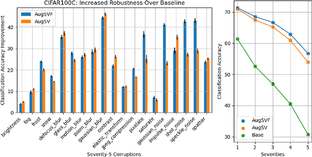 Figure 3 for Fourier-Based Augmentations for Improved Robustness and Uncertainty Calibration