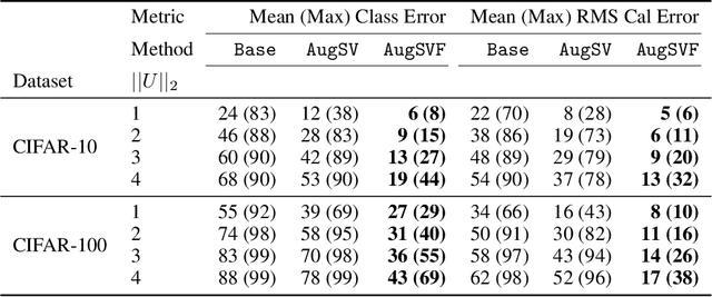 Figure 4 for Fourier-Based Augmentations for Improved Robustness and Uncertainty Calibration