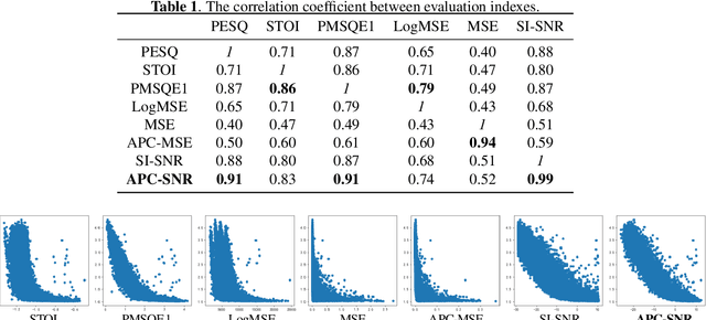 Figure 2 for A Deep Learning Loss Function based on Auditory Power Compression for Speech Enhancement