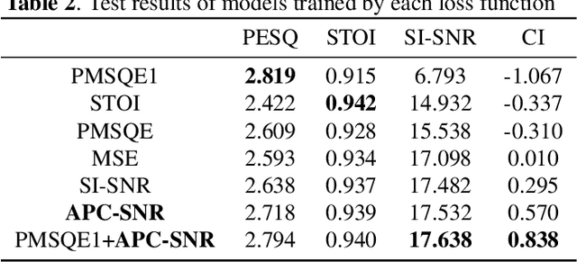 Figure 4 for A Deep Learning Loss Function based on Auditory Power Compression for Speech Enhancement