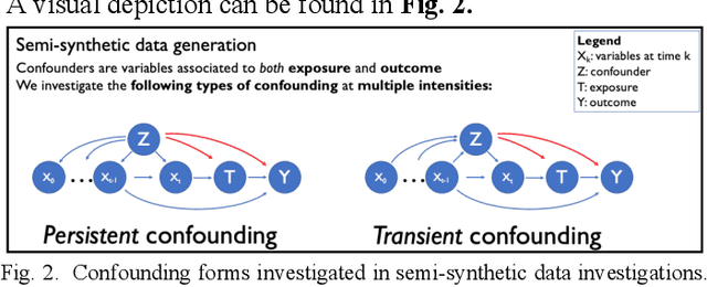 Figure 2 for Targeted-BEHRT: Deep learning for observational causal inference on longitudinal electronic health records