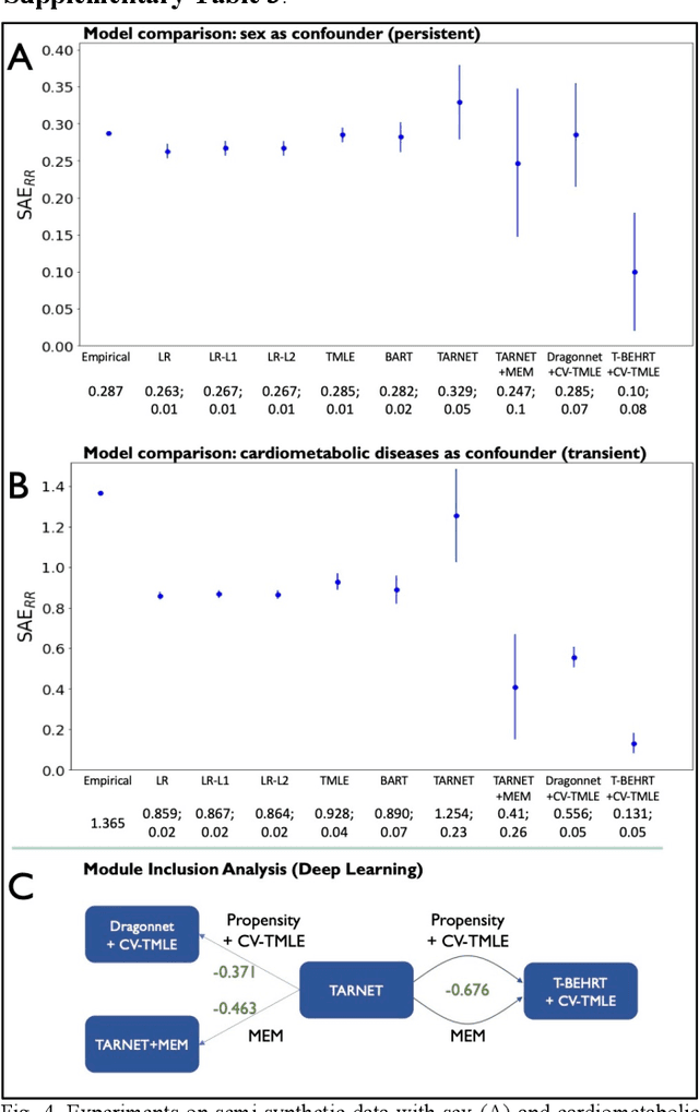 Figure 4 for Targeted-BEHRT: Deep learning for observational causal inference on longitudinal electronic health records