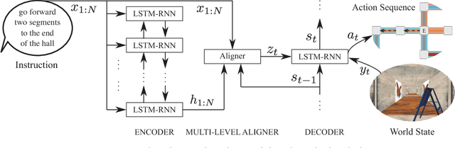 Figure 3 for Listen, Attend, and Walk: Neural Mapping of Navigational Instructions to Action Sequences