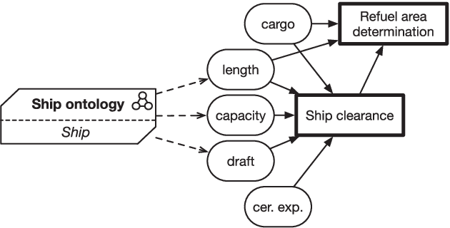 Figure 4 for Semantic DMN: Formalizing and Reasoning About Decisions in the Presence of Background Knowledge