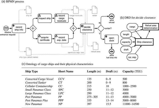 Figure 1 for Semantic DMN: Formalizing and Reasoning About Decisions in the Presence of Background Knowledge