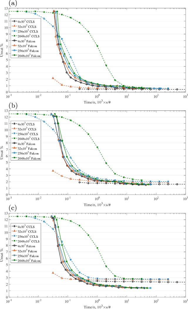 Figure 3 for Evidence of an exponential speed-up in the solution of hard optimization problems