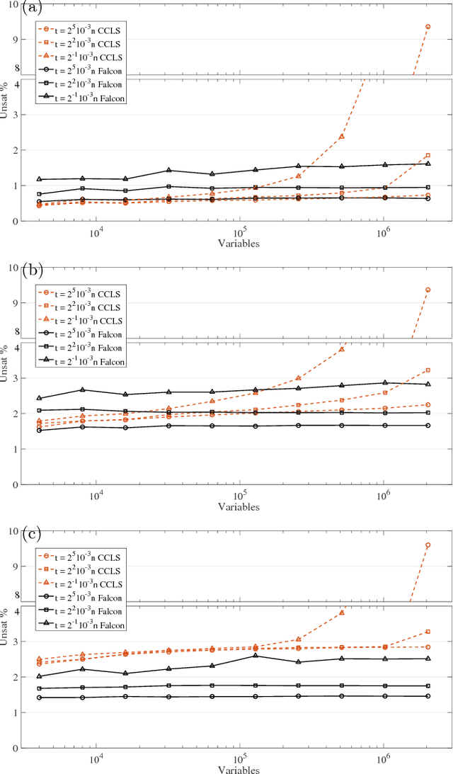 Figure 4 for Evidence of an exponential speed-up in the solution of hard optimization problems