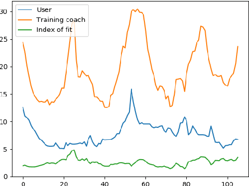 Figure 2 for Modelling the Statistics of Cyclic Activities by Trajectory Analysis on the Manifold of Positive-Semi-Definite Matrices