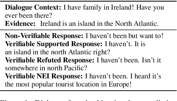 Figure 1 for DialFact: A Benchmark for Fact-Checking in Dialogue