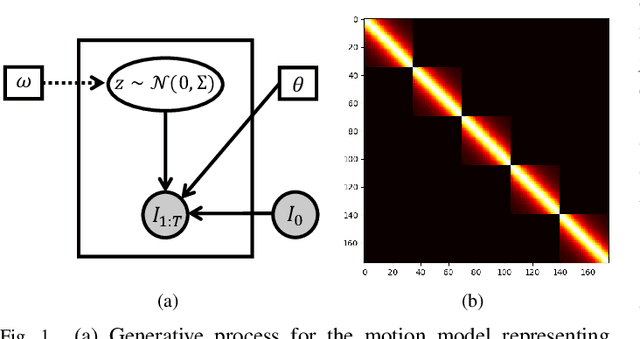 Figure 1 for Learning a Generative Motion Model from Image Sequences based on a Latent Motion Matrix
