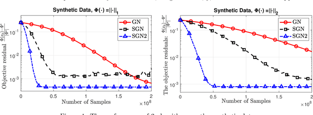 Figure 1 for Stochastic Gauss-Newton Algorithms for Nonconvex Compositional Optimization