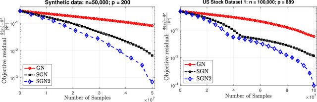 Figure 3 for Stochastic Gauss-Newton Algorithms for Nonconvex Compositional Optimization