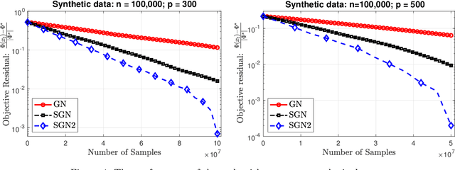 Figure 4 for Stochastic Gauss-Newton Algorithms for Nonconvex Compositional Optimization