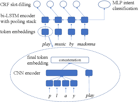 Figure 3 for Generative Adversarial Networks for Annotated Data Augmentation in Data Sparse NLU